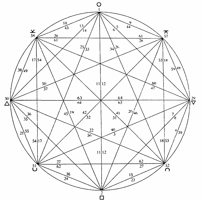 Projection of all conditions (hexagrams) onto a circle