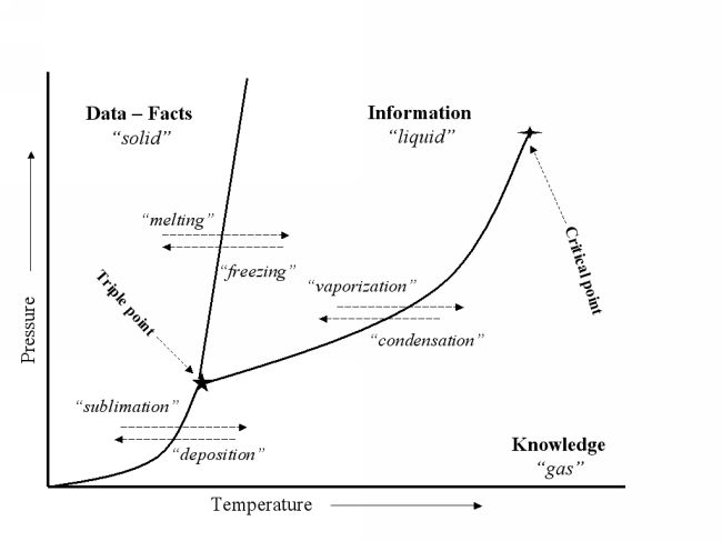 Phase diagram relating Data -- Information -- Knowledge