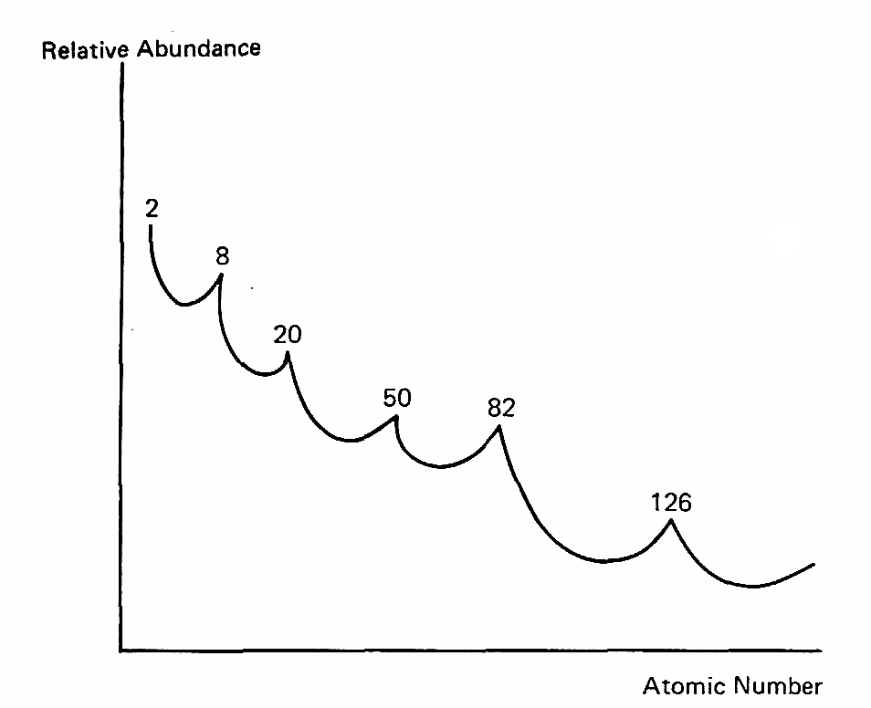 Progressive Decrease in Relative Abundance of Isotopes of Increasing Atomic Number.