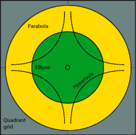 Configuration of catastrophes (plan or polar view)