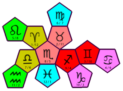 Zodiac signs on dodecahedral  net according to dice attribution 
