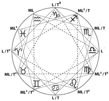 Zodiac with measure formulae from  Arthur Young 
