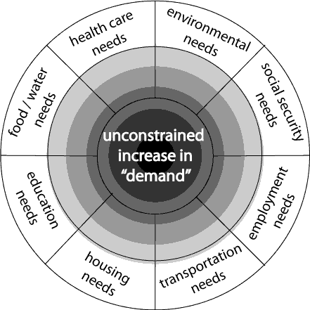Increasing risk to dimensions of desirable human environment 