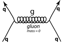 Feynman diagram: strong interaction (gluons)