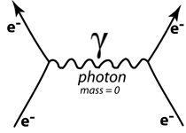 Feynman diagram: electromagnetic  interaction (photons)
