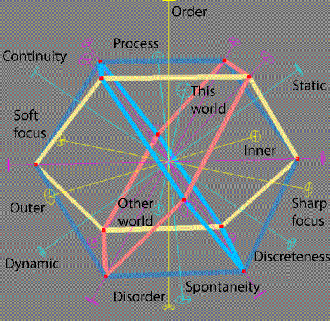 Mapping of 7 Axes of bias onto a cuboctahedron