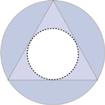 Triangle: minimum approximation, maximum 'dissonance' 
