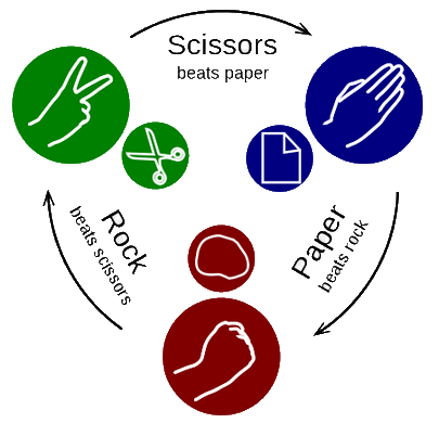 Pattern of rock-paper-sciissors  game