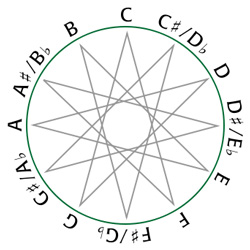 Chromatic Circle