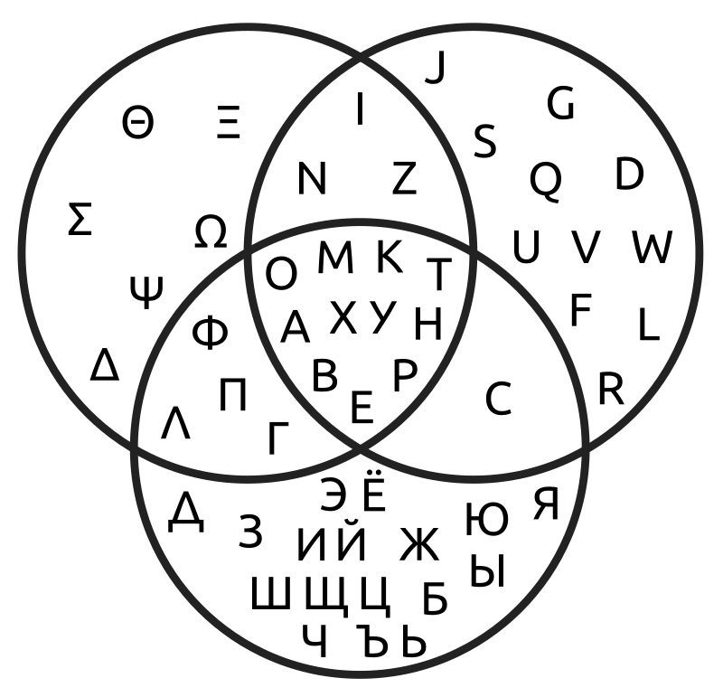 Venn diagram for glyphs