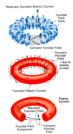 Toroidal nuclear fusion reactor design
