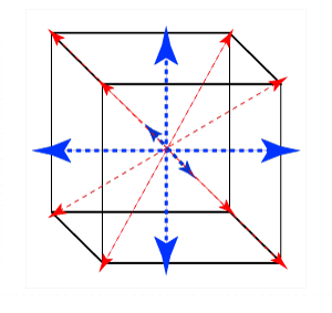 3-fold axes of drilled truncated cube