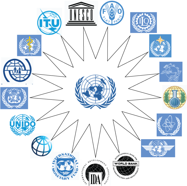 Indicative configuration of UN  Agencies