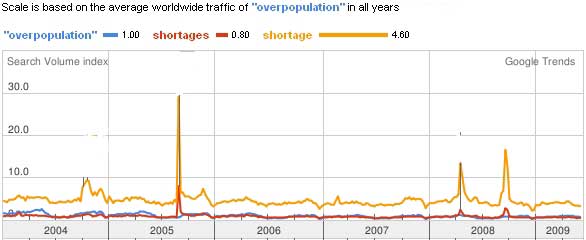 Trend D: with search string: "overpopulation","shortages","shortage"