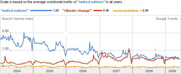 Trend B: with search string: "United Nations","climate change","overpopulation"