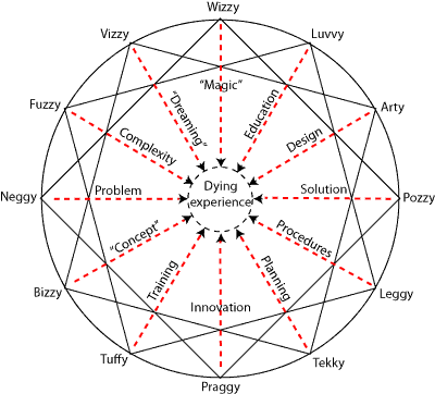 Example of a tentative elaboration of a 12-fold array of clusters of complementary options
