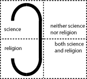 Schematic relating science and religion