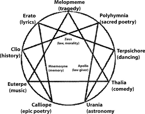Configuration of the Muses on an enneagram 