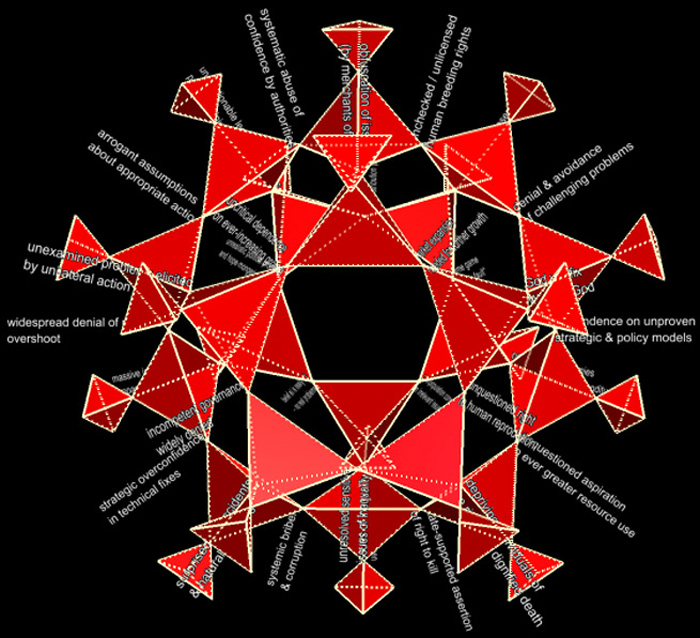 Polyhedral map of civilizational collapse 7