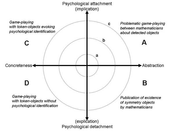 Relationship between dimensions of engagement with symmetry