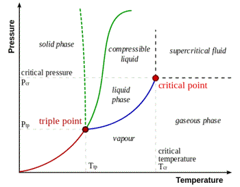 Connectivity implied by phase diagram of states of matter