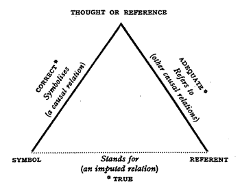 Semiotic triangle of static reference 