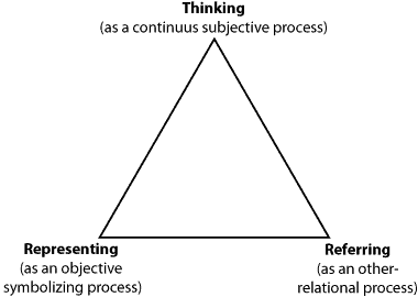 Semiotic triangle of dynamic reference 