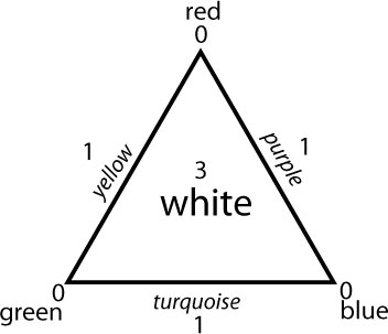 Colour triangle indicative of three contrasting phases 